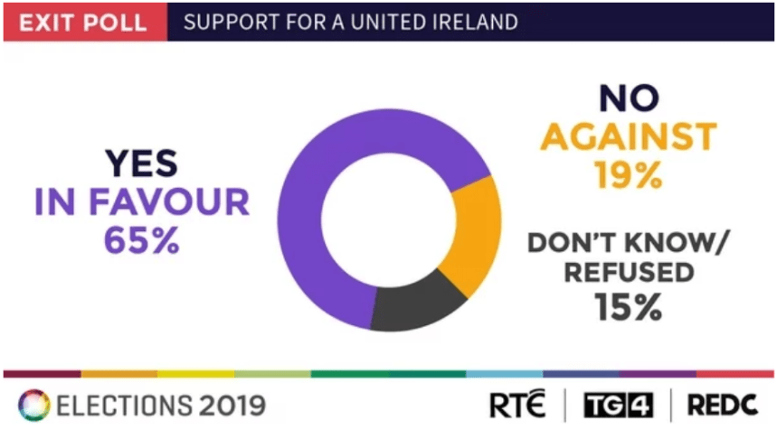 rte exit poll united ireland