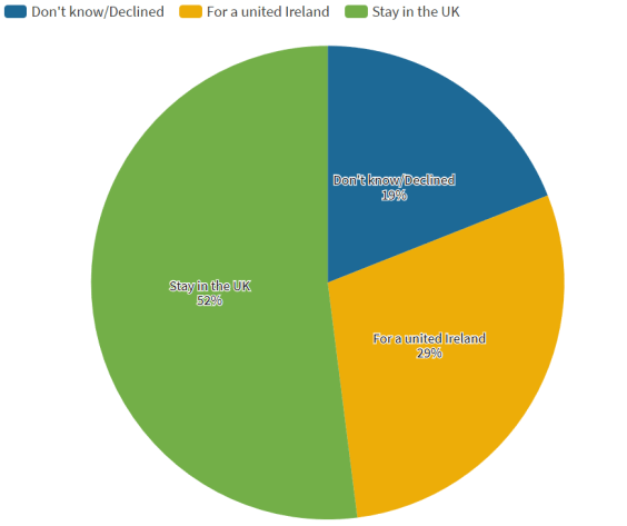 2020-02-18 Just 29% in Northern Ireland would vote for unity, major study reveals